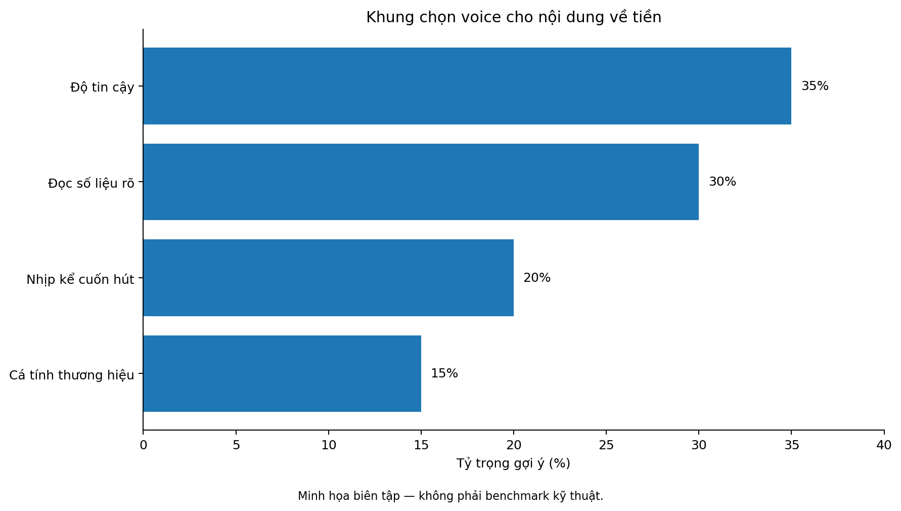 Khung chọn voice cho nội dung về tiền