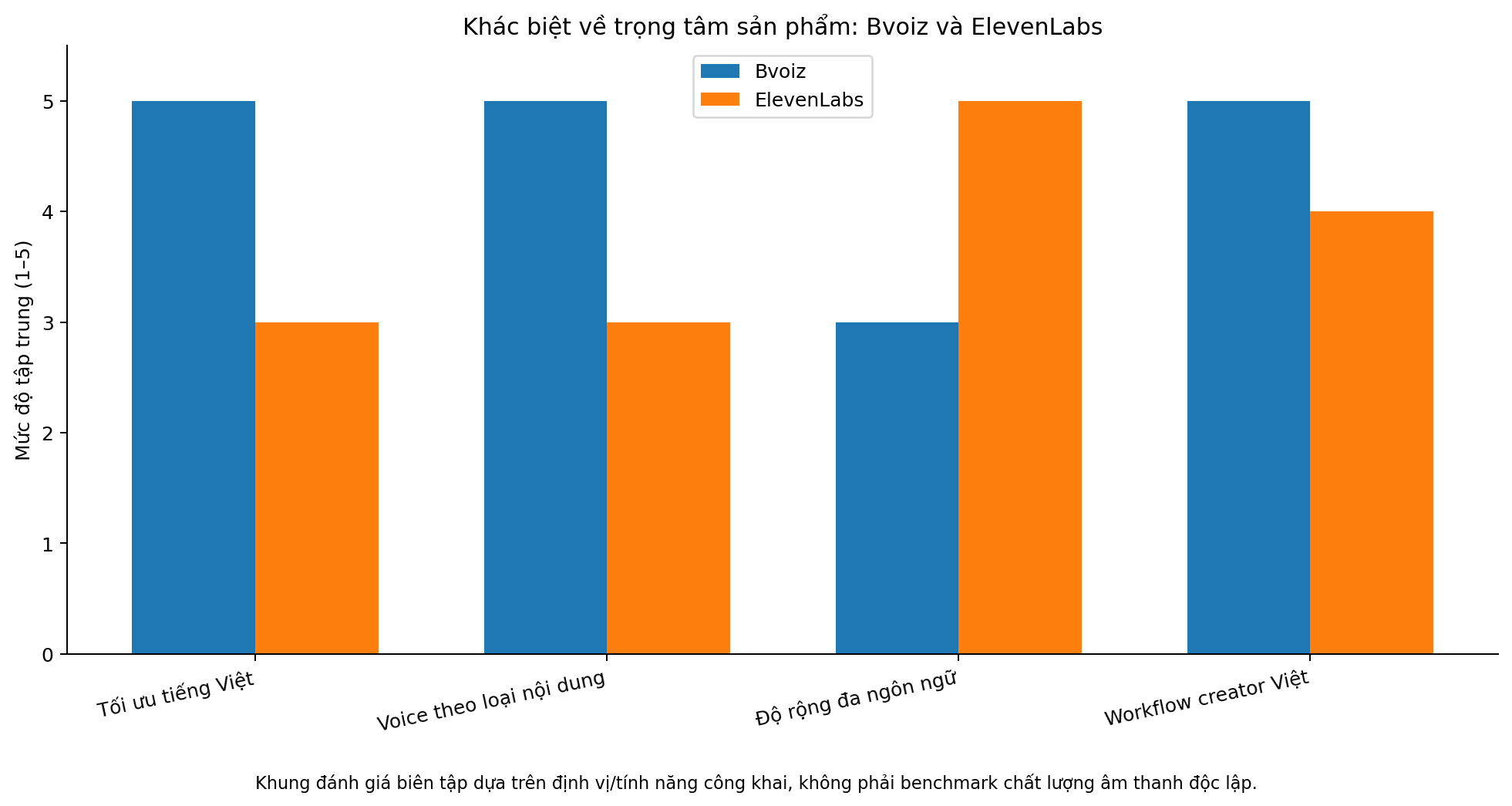 So sánh trọng tâm Bvoiz và ElevenLabs