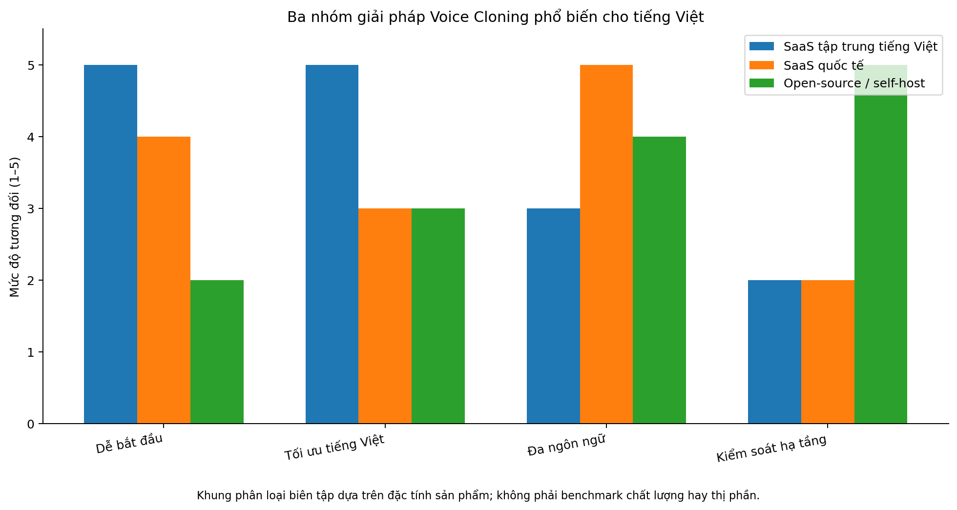 Ba nhóm giải pháp Voice Cloning cho tiếng Việt