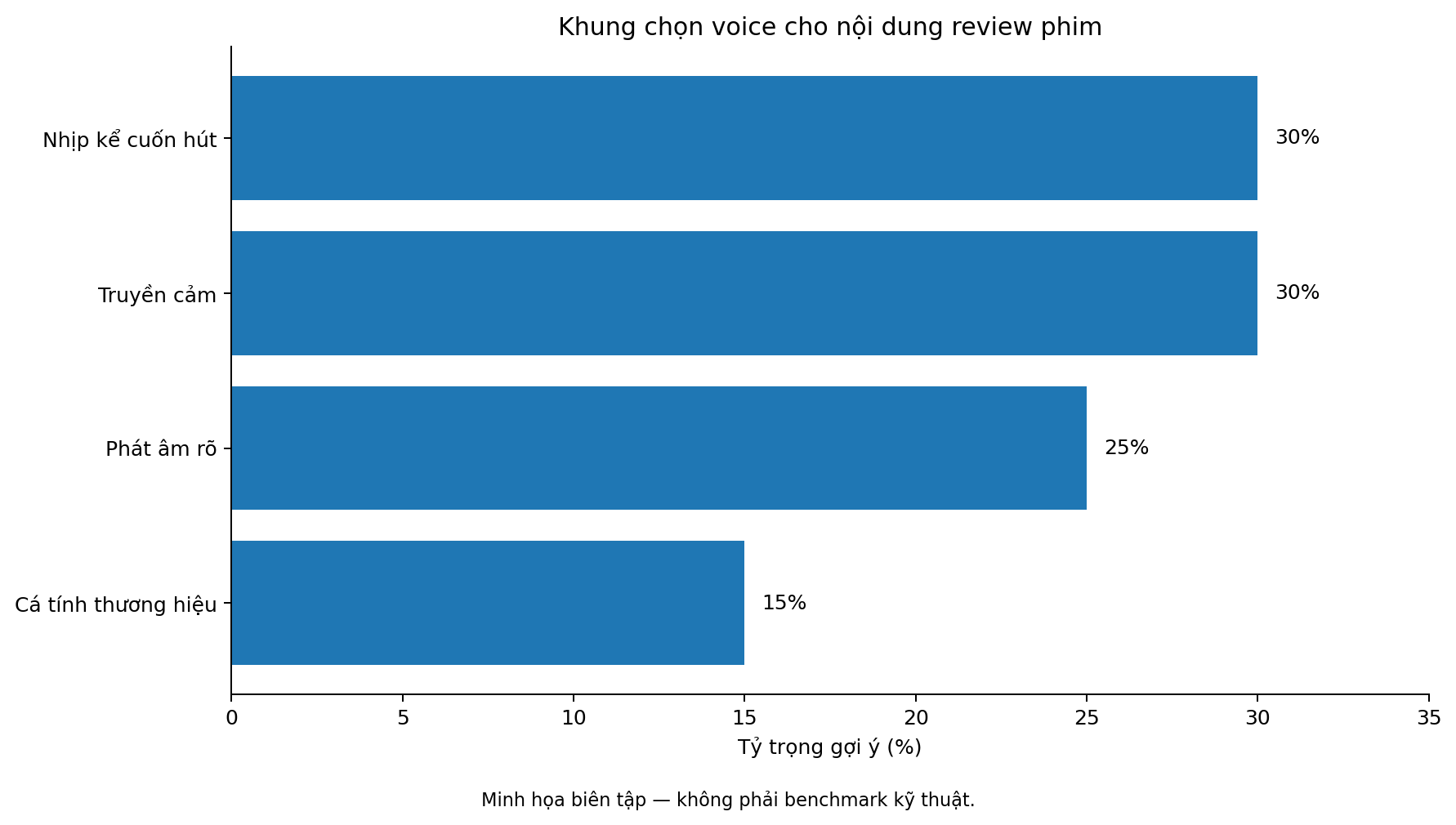 Khung chọn voice cho nội dung review phim