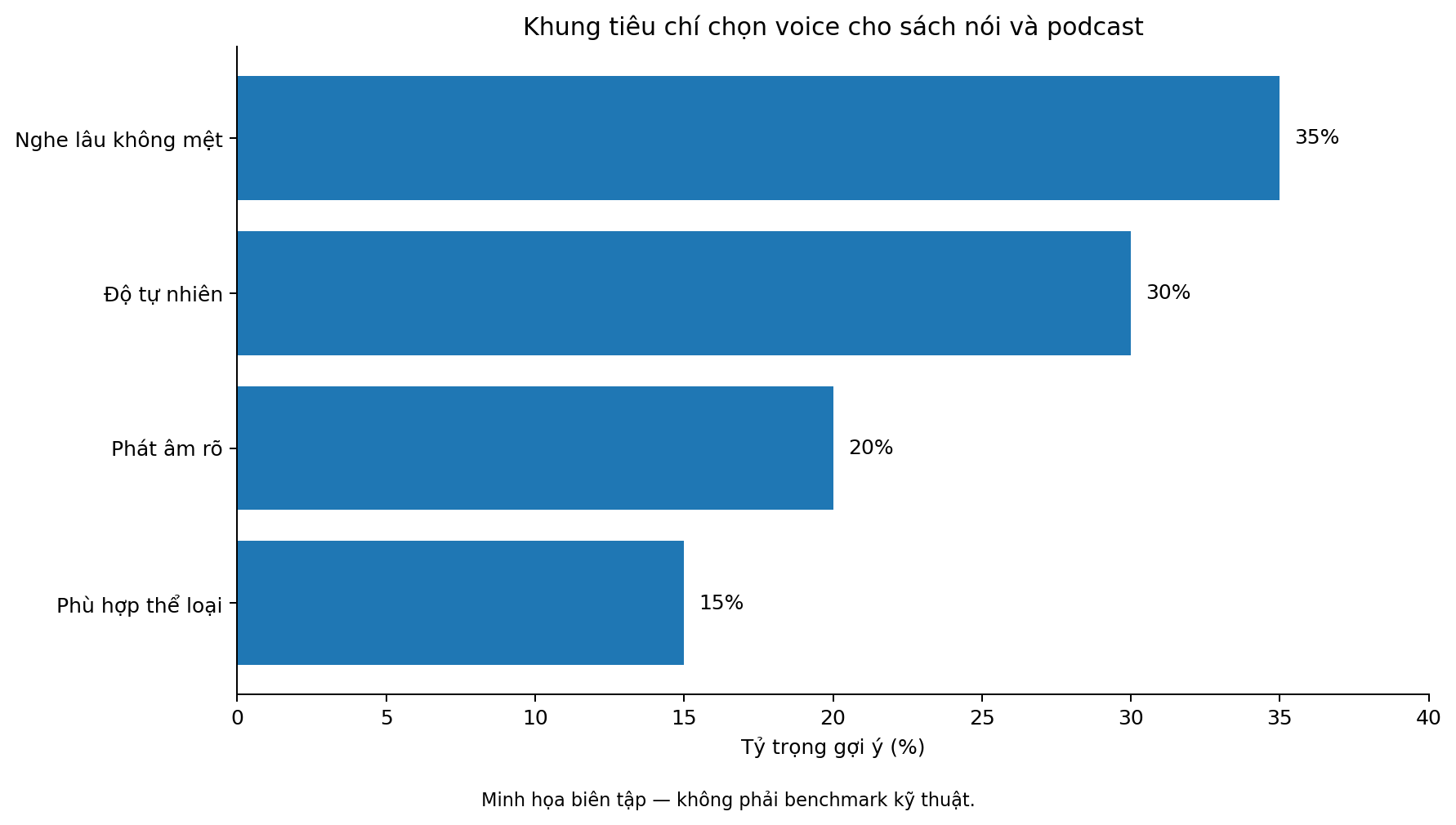 Khung tiêu chí chọn voice cho sách nói và podcast