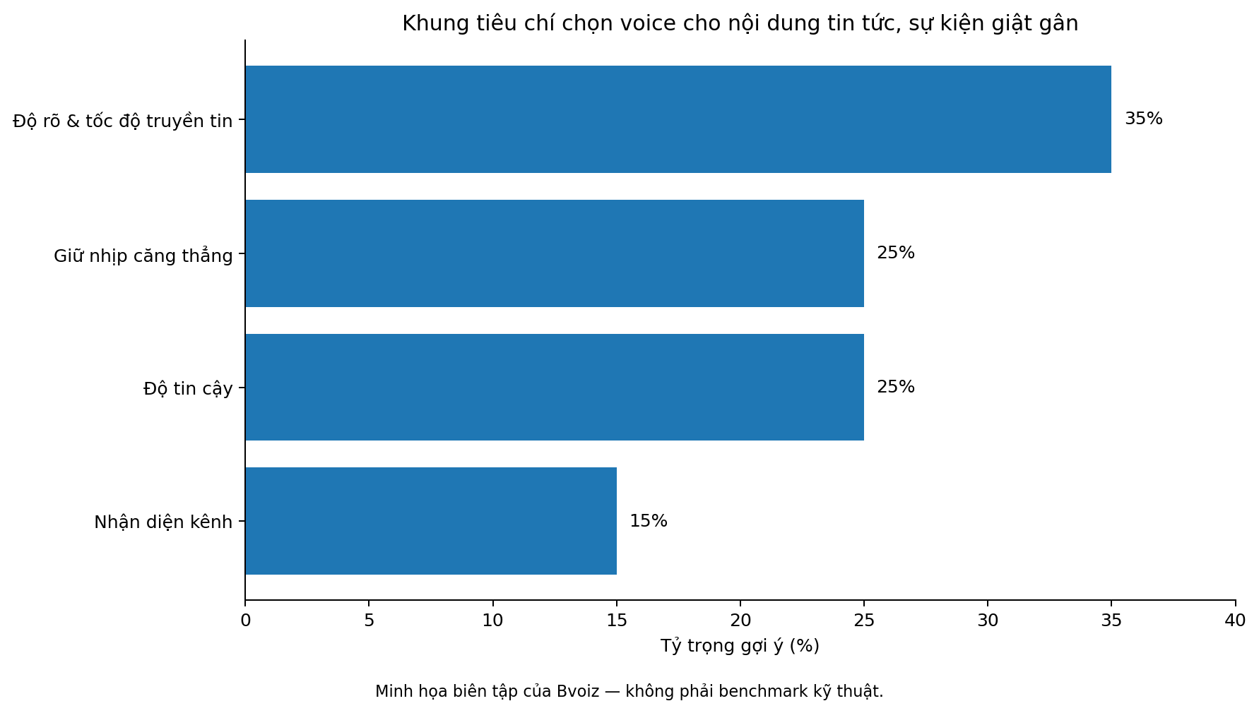 Khung tiêu chí chọn voice cho nội dung tin tức, sự kiện giật gân