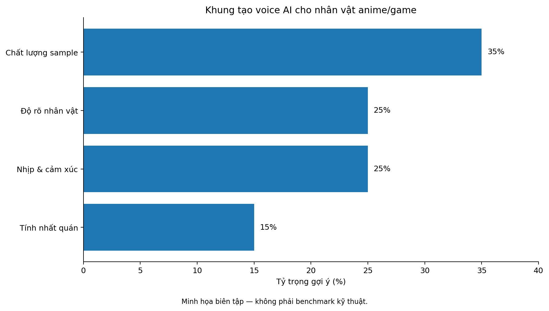 Khung tạo voice AI cho nhân vật anime/game