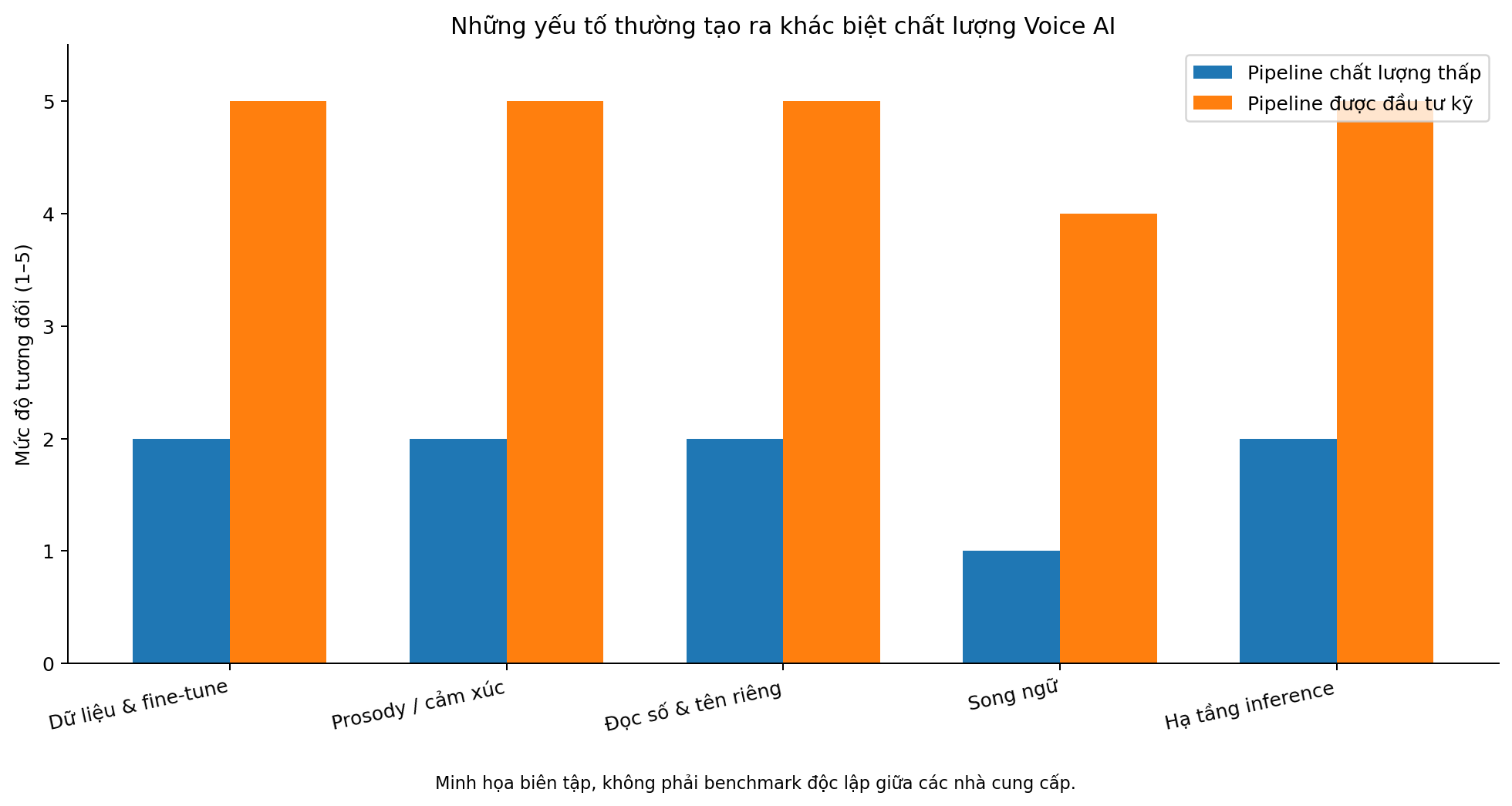 So sánh pipeline Voice AI chất lượng thấp và pipeline được đầu tư kỹ